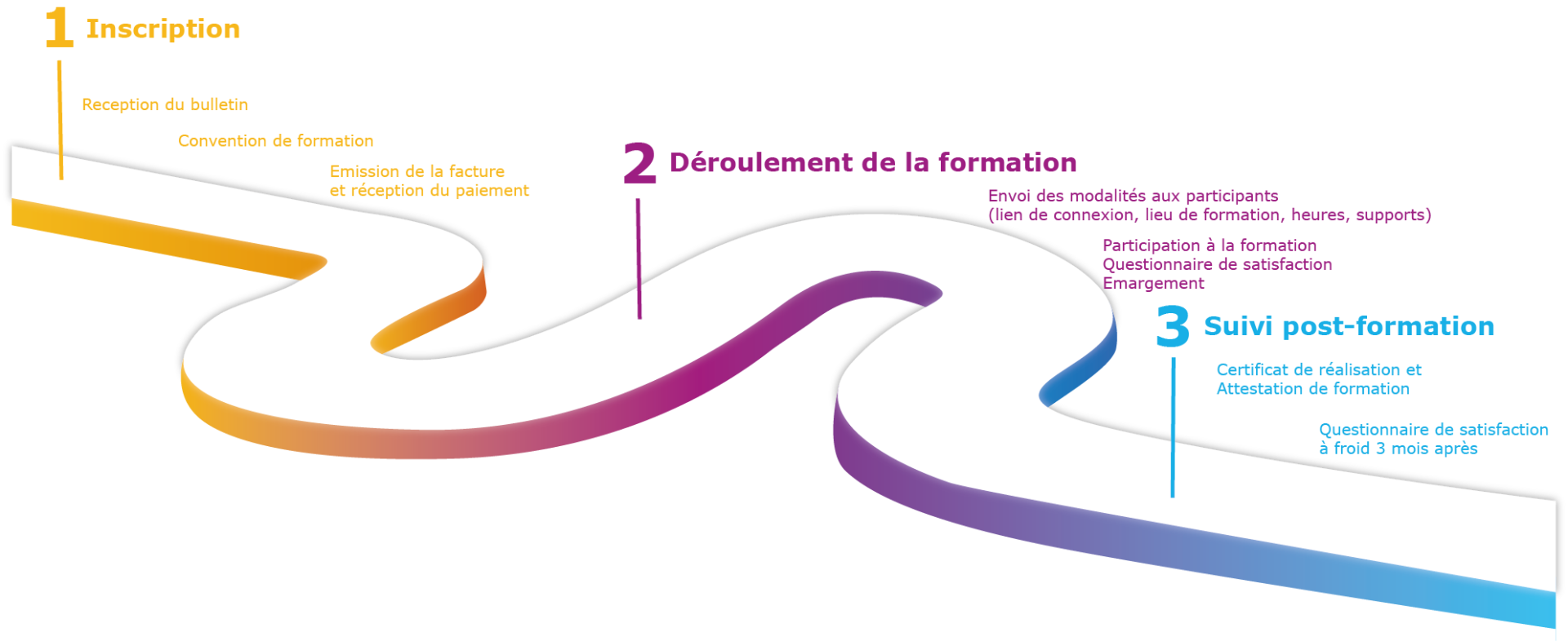 Procédure des formations d'ATOUT CHIMIE