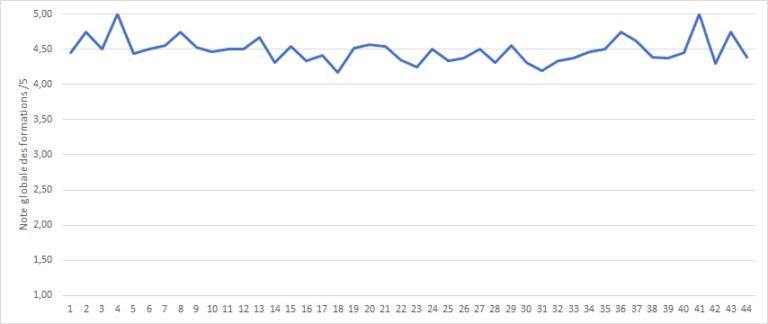 indicateur performance formations
