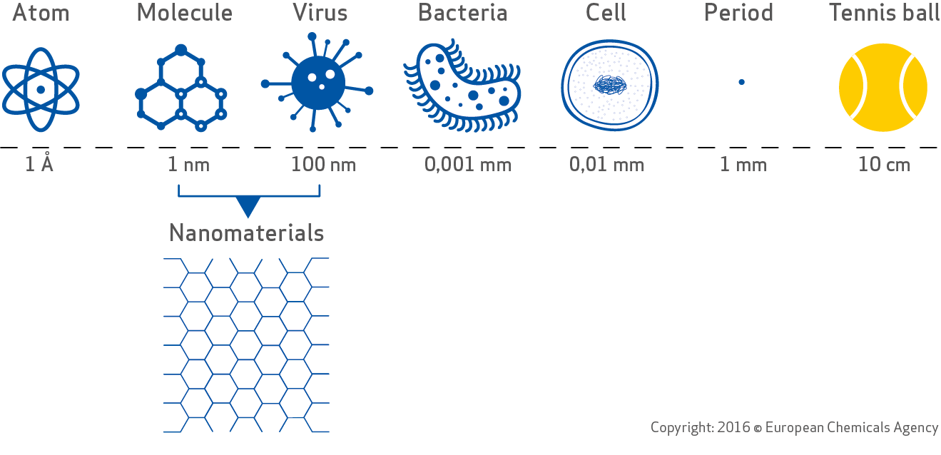 taille nanomatériaux