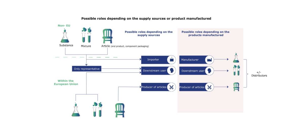 Roles according to sources of supply