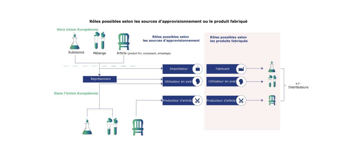 Rôles selon les sources d'approvisionnement